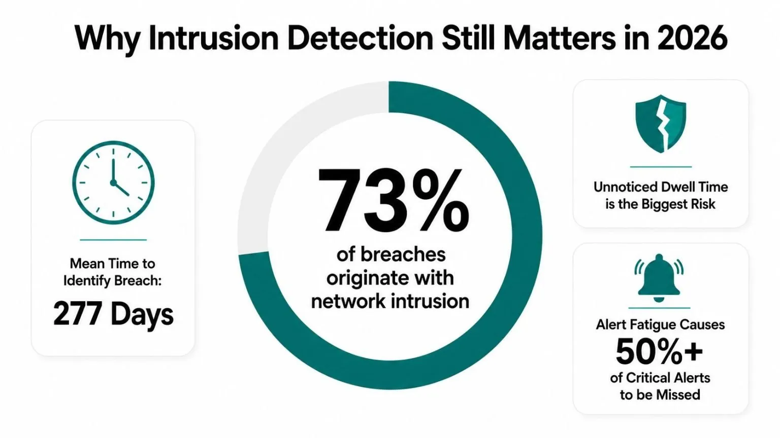 An infographic highlighting the importance of network intrusion detection systems, featuring key statistics on breach identification times.