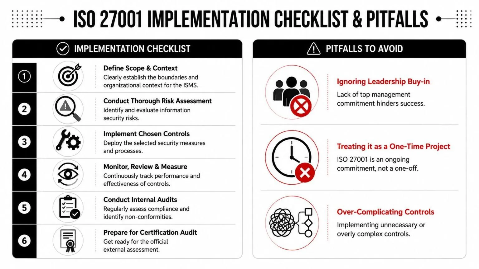 An infographic showing a six-step ISO 27001 implementation checklist alongside three common pitfalls to avoid.