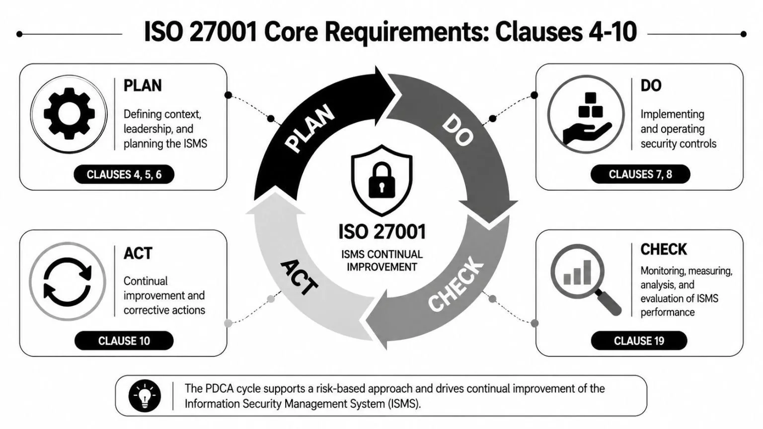A diagram illustrating the ISO 27001 PDCA cycle, showing how clauses 4 through 10 drive continual improvement.