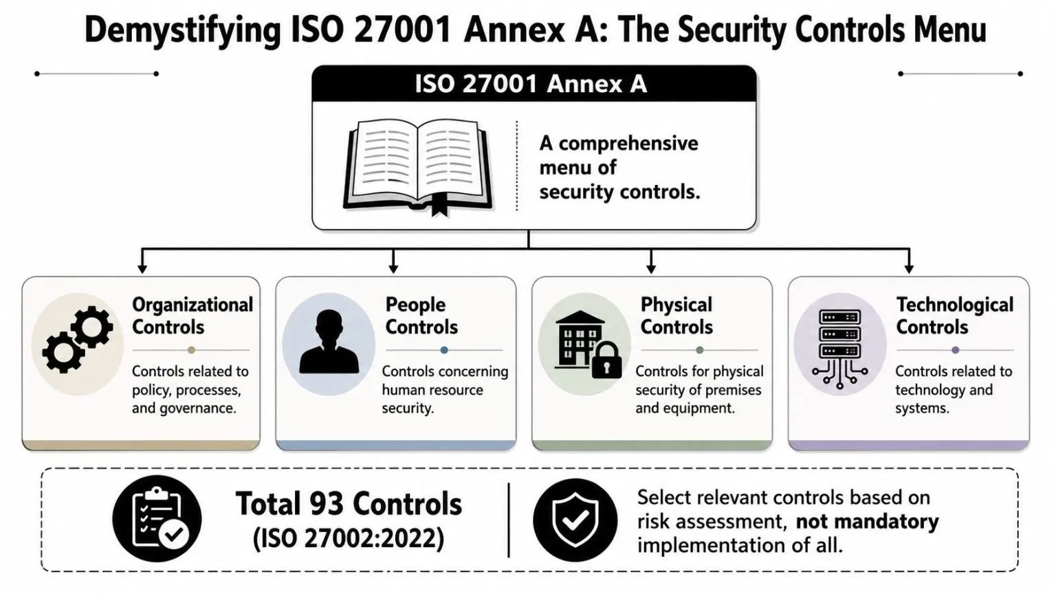 A diagram illustrating the four categories of ISO 27001 Annex A security controls with 93 total controls.
