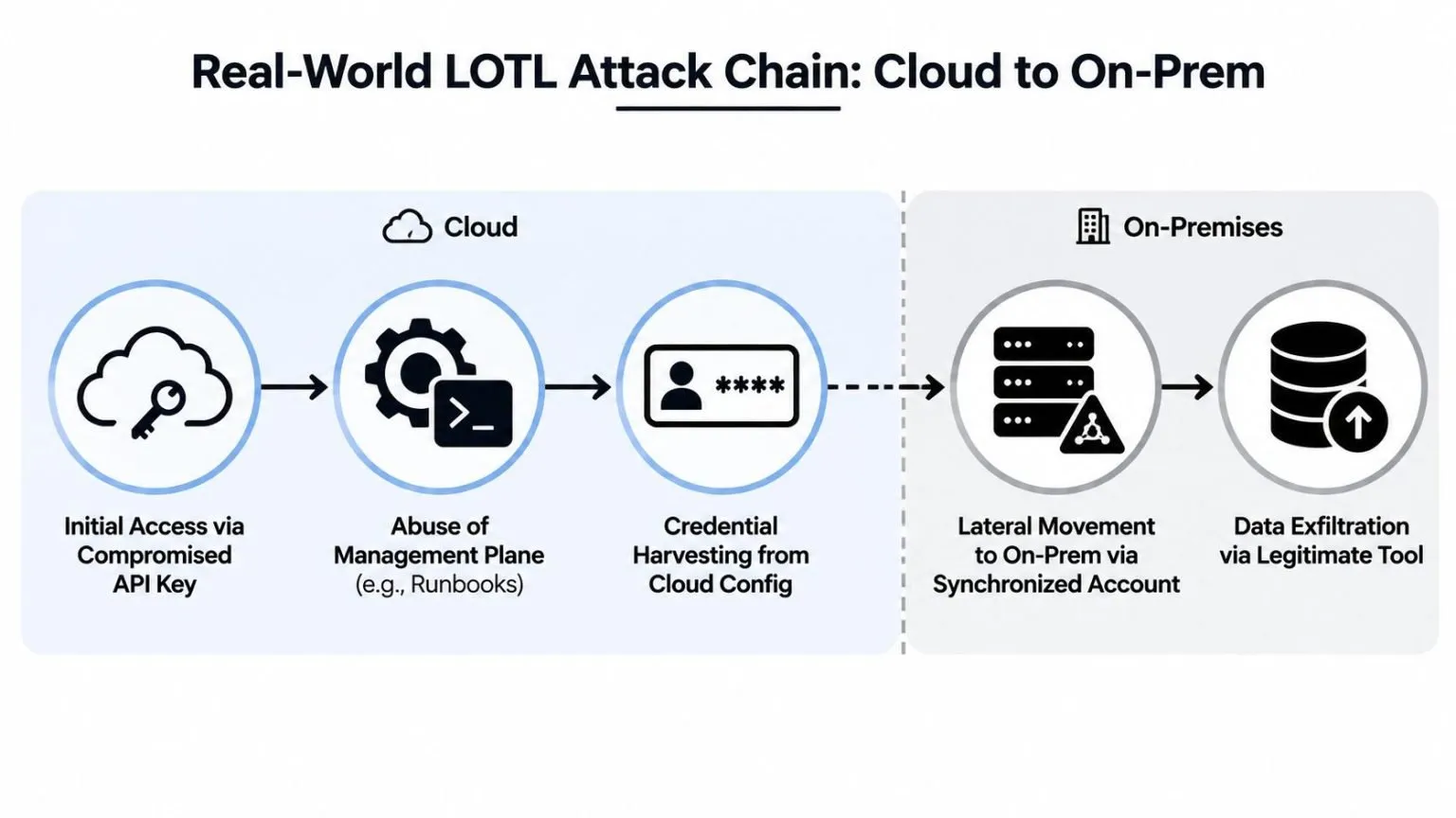 A diagram illustrating a Living off the Land (LotL) attack chain from cloud environments to on-premises systems.