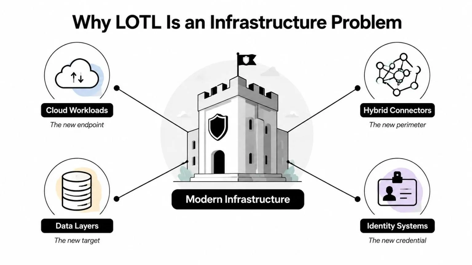 A diagram illustrating why living off the land is an infrastructure problem with a central castle icon.