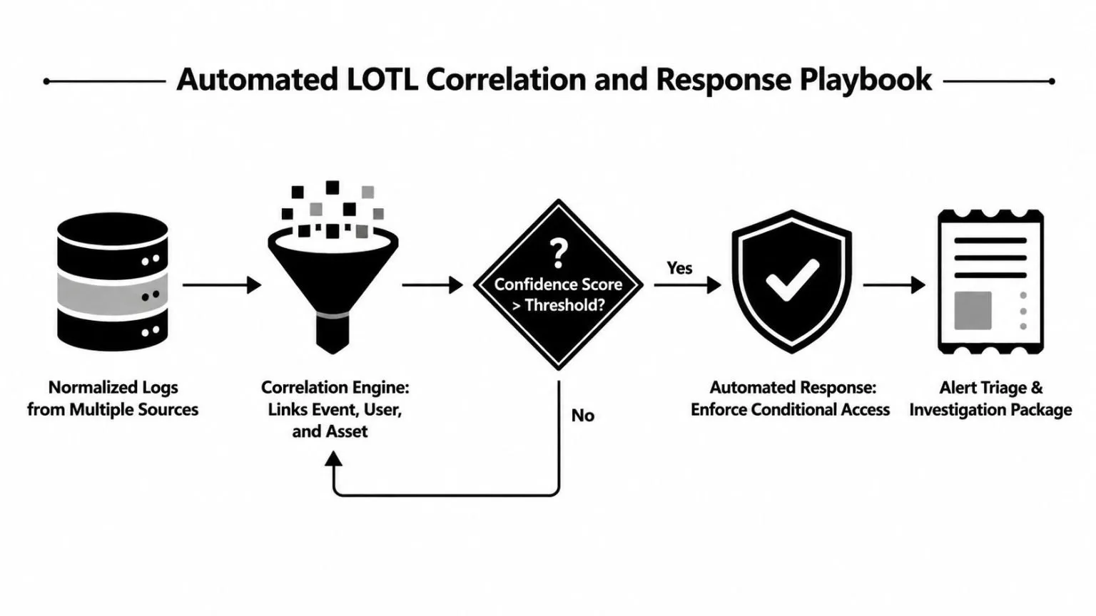 A flowchart diagram illustrating an automated process for correlating logs and executing security incident responses.