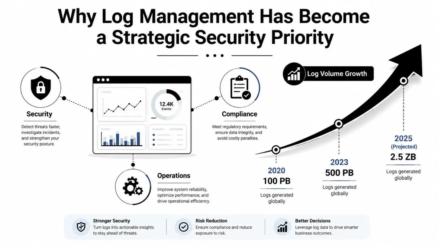 An infographic showing why log management is a strategic security priority, including data growth projections.