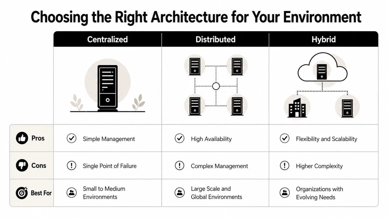 A comparison chart outlining the pros, cons, and best use cases for Centralized, Distributed, and Hybrid network architectures.