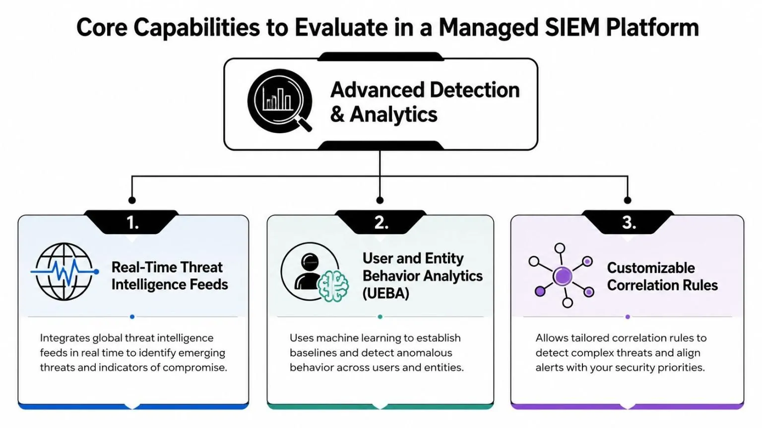 A diagram outlining the three core detection and analytics capabilities to evaluate in a managed SIEM platform.