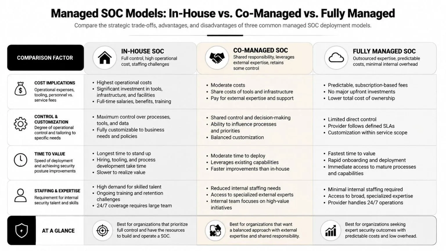 A comparison chart outlining the strategic trade-offs of in-house, co-managed, and fully managed SOC deployment models.