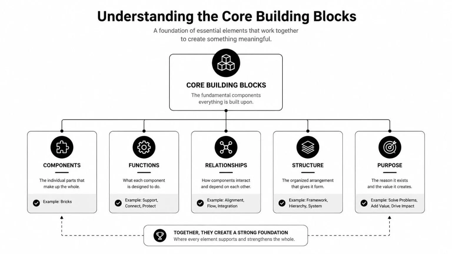 A diagram outlining the five core building blocks: components, functions, relationships, structure, and purpose.