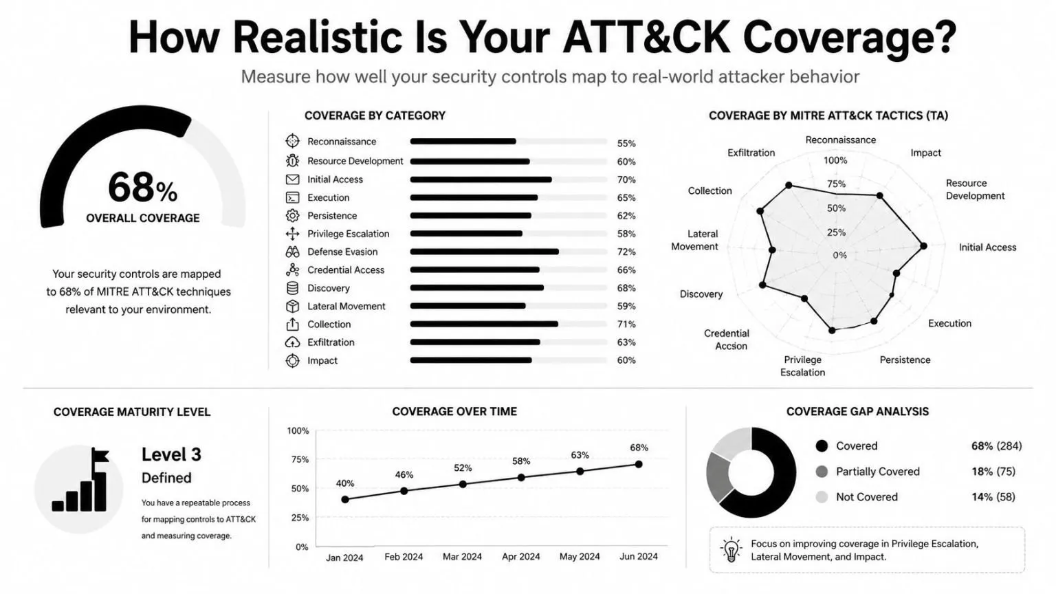 An infographic showing a security organization's MITRE ATT&CK coverage metrics, including maturity level and progress over time.