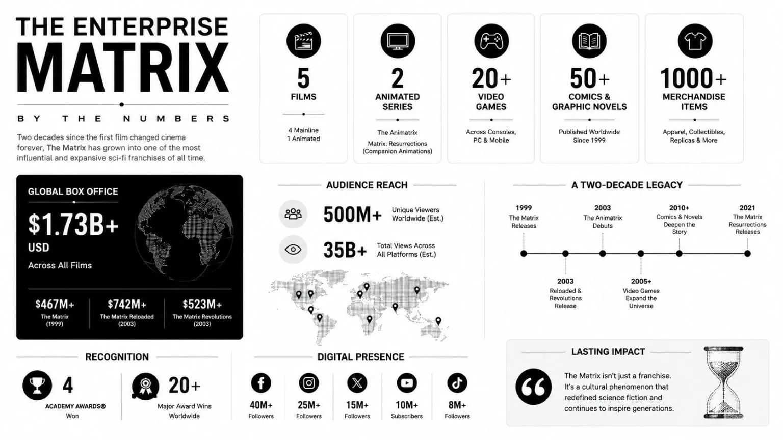 An infographic titled The Enterprise Matrix by the Numbers, detailing the film franchise's global success and legacy.