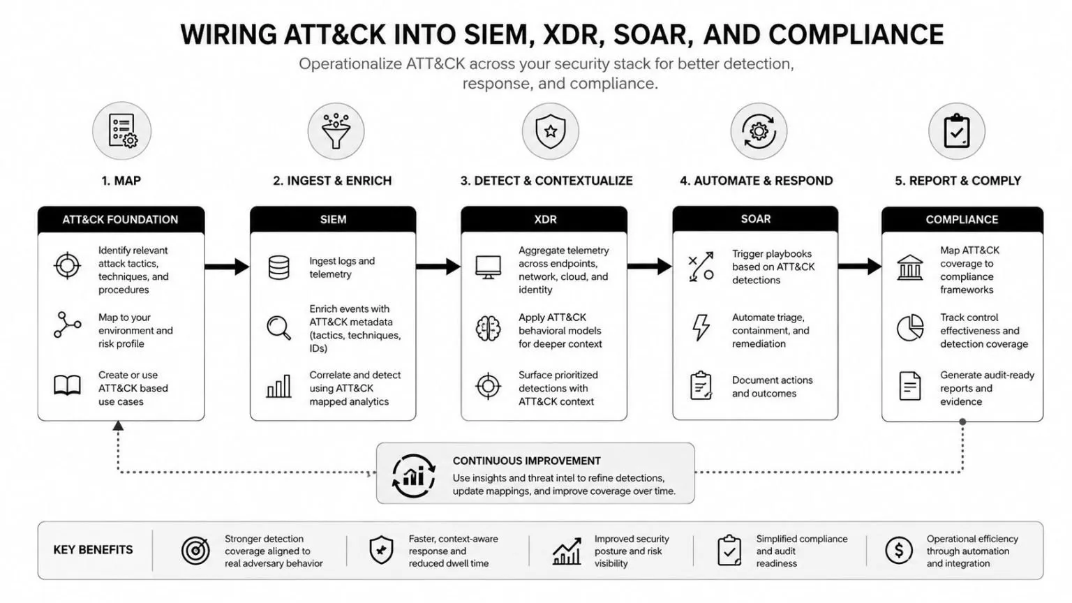 A diagram illustrating how to integrate the MITRE ATT&CK framework into SIEM, XDR, SOAR, and compliance processes.