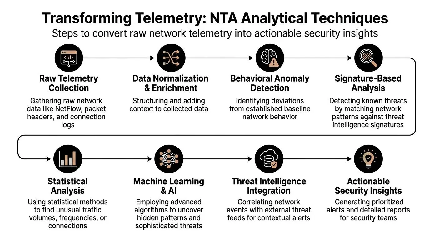 A diagram outlining the eight analytical steps involved in transforming raw network telemetry into actionable security insights.