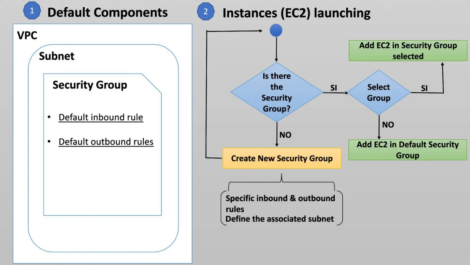 aws instances security groups