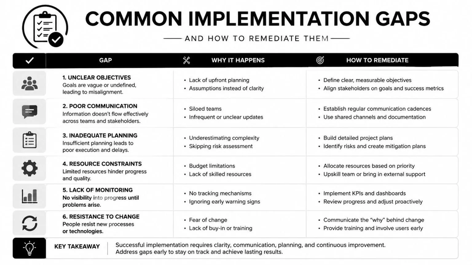 A chart showing six common implementation gaps, reasons why they happen, and strategies to remediate them.