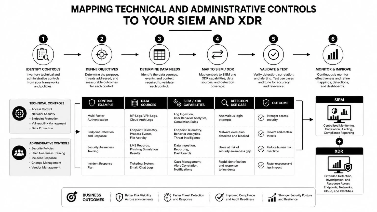 A process diagram showing how to map technical and administrative security controls to SIEM and XDR systems.