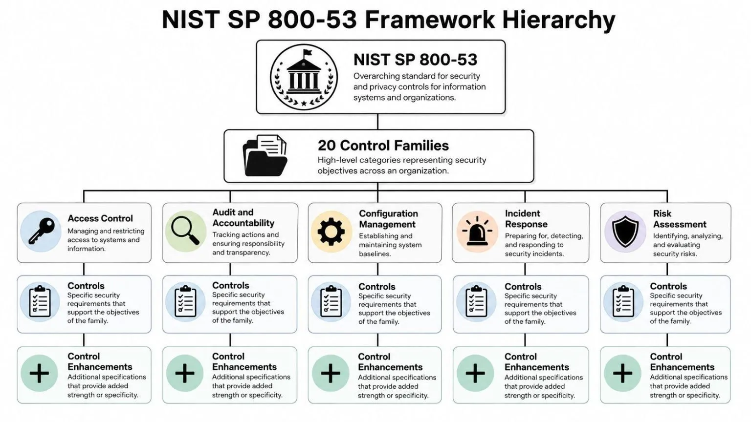 A hierarchical chart illustrating the structure of NIST SP 800-53 security and privacy controls framework.