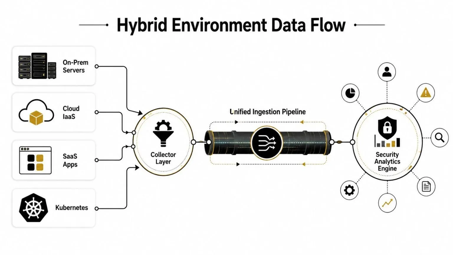 A diagram illustrating a hybrid environment data flow process from various sources to a security analytics engine.