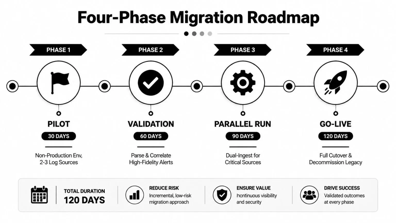 A four-phase migration roadmap infographic illustrating the stages from pilot to go-live with key activities.