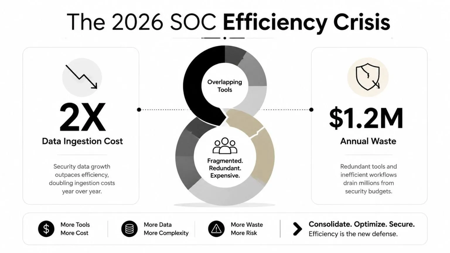 An infographic titled The 2026 SOC Efficiency Crisis depicting rising data costs, redundant security tools, and financial waste.