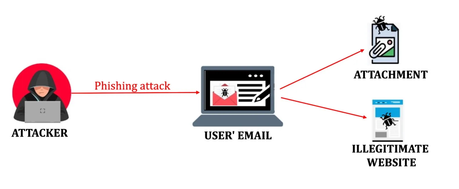 Types of cyber-attacks: Phishing attack