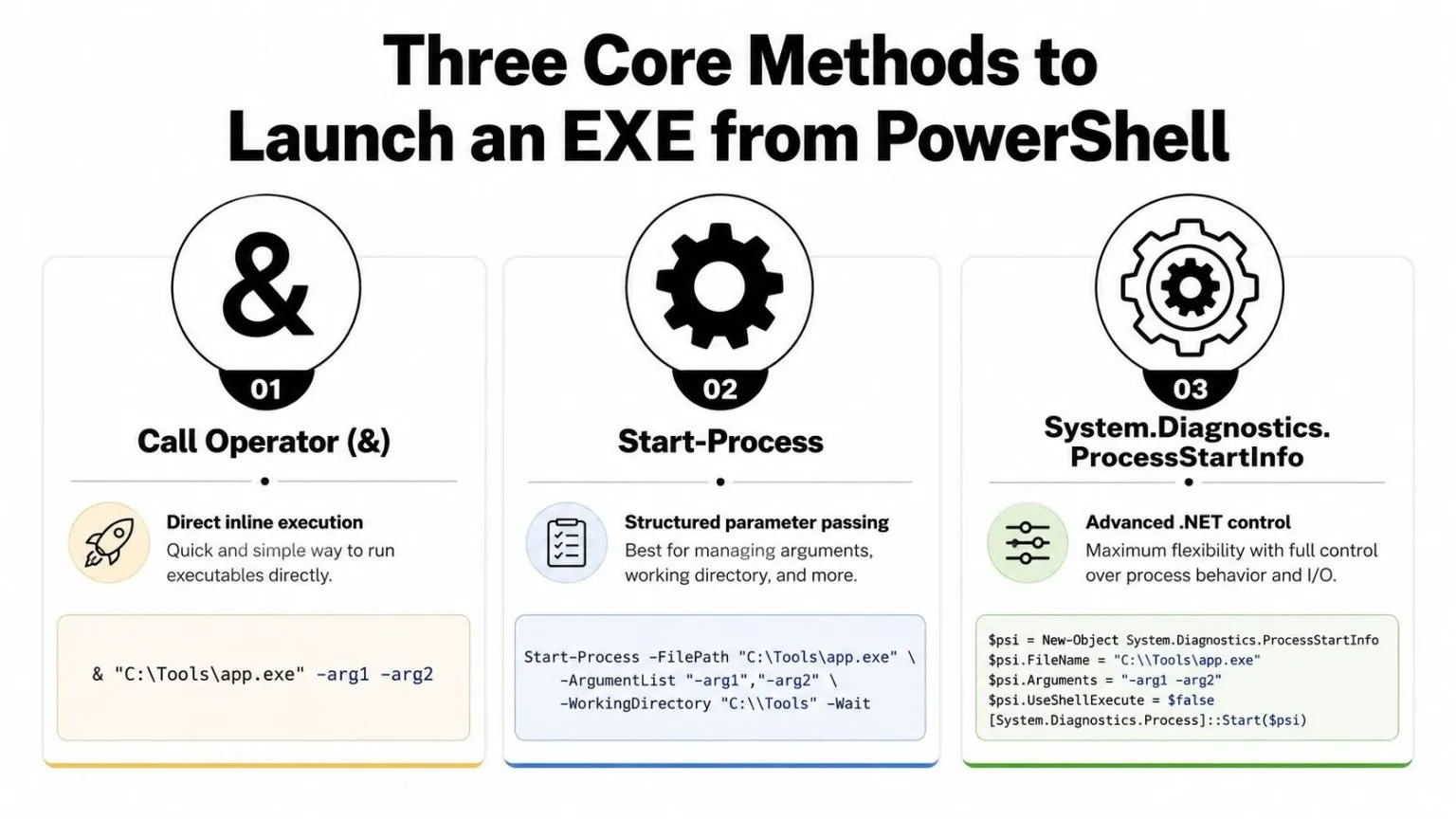 A visual guide outlining the three primary methods for executing executable files from a PowerShell environment.