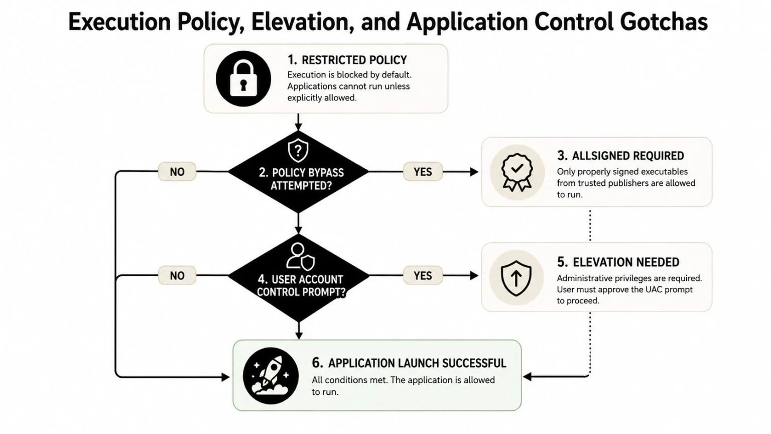 Flowchart illustrating the security process for application execution, policy bypass, UAC prompts, and successful application launching.