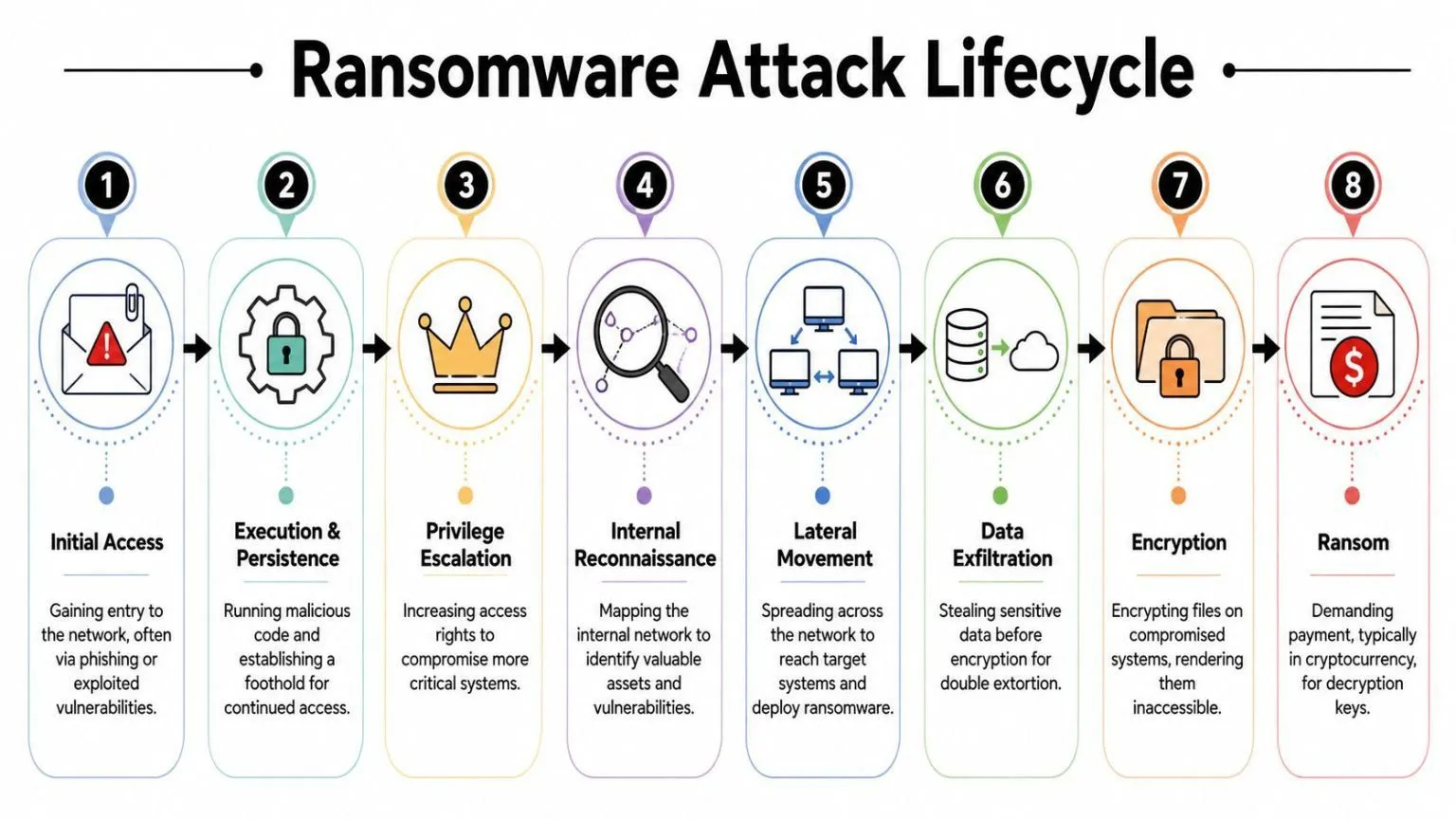 A detailed infographic illustrating the eight stages of a ransomware attack lifecycle from initial access to ransom.