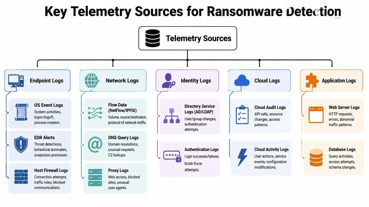 An organizational chart depicting key telemetry sources for ransomware detection across endpoints, networks, identity, cloud, and applications.