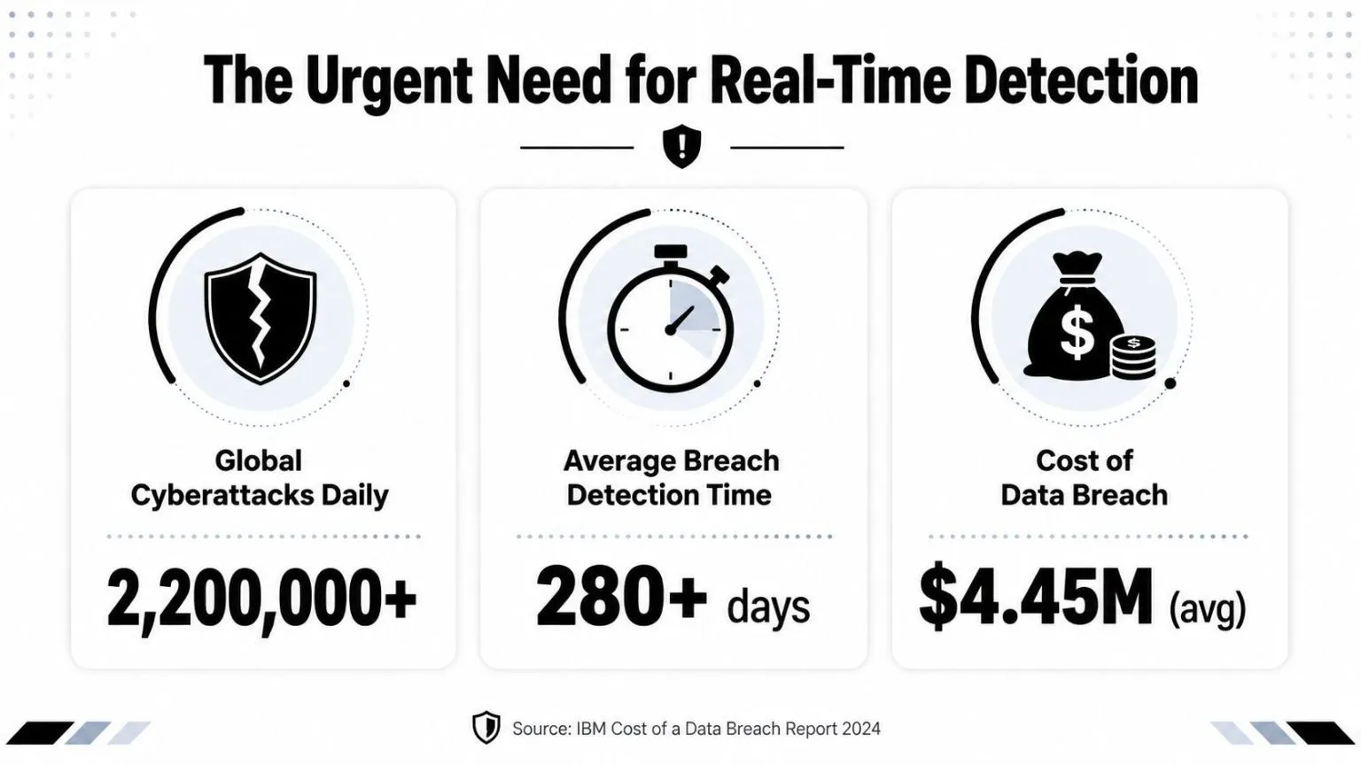 An infographic highlighting the urgent need for real-time cybersecurity detection with key breach statistics from IBM.