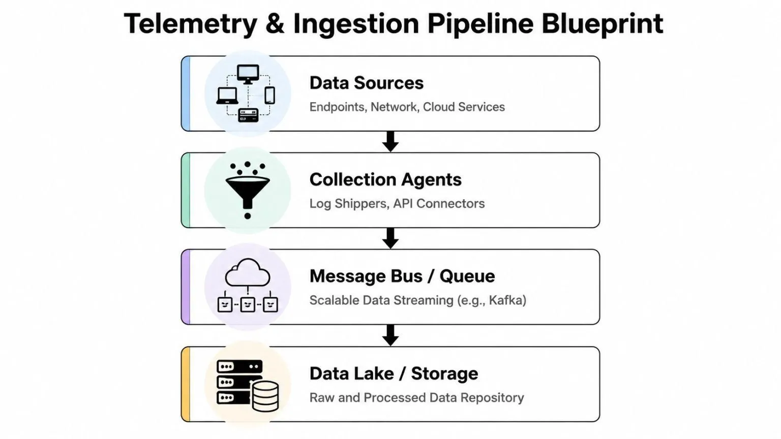 A diagram illustrating the Telemetry and Ingestion Pipeline, showing data flow from sources to storage.