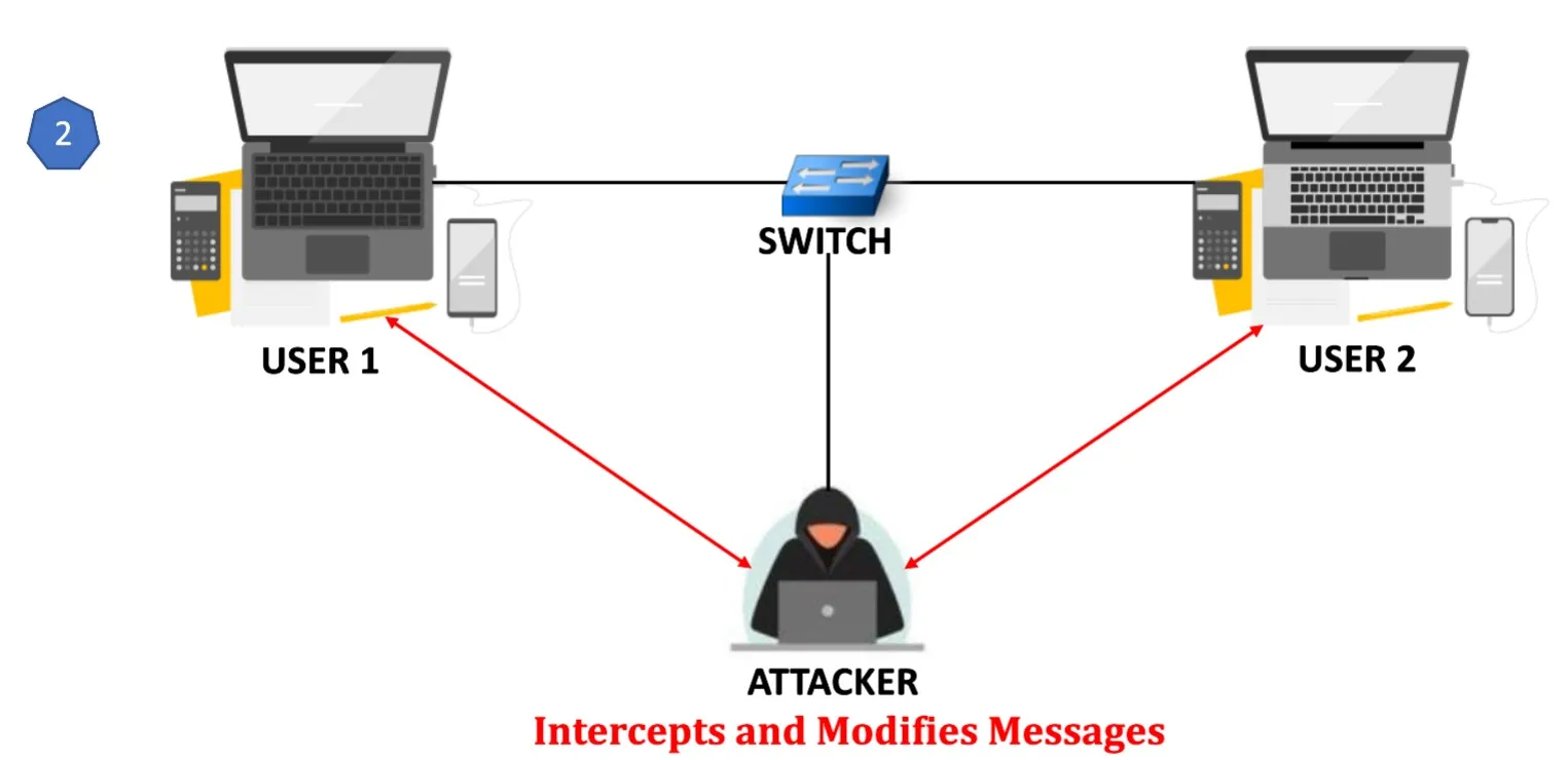 Types of cyber-attacks: Man-in-the-middle (MitM) attack "Replay"