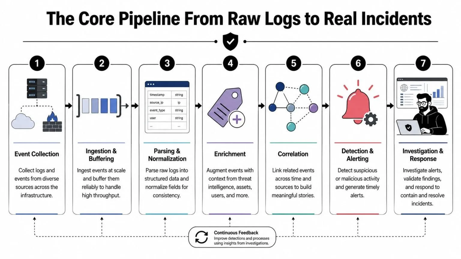 A seven-step diagram illustrating the security data pipeline from event collection to incident investigation and response.