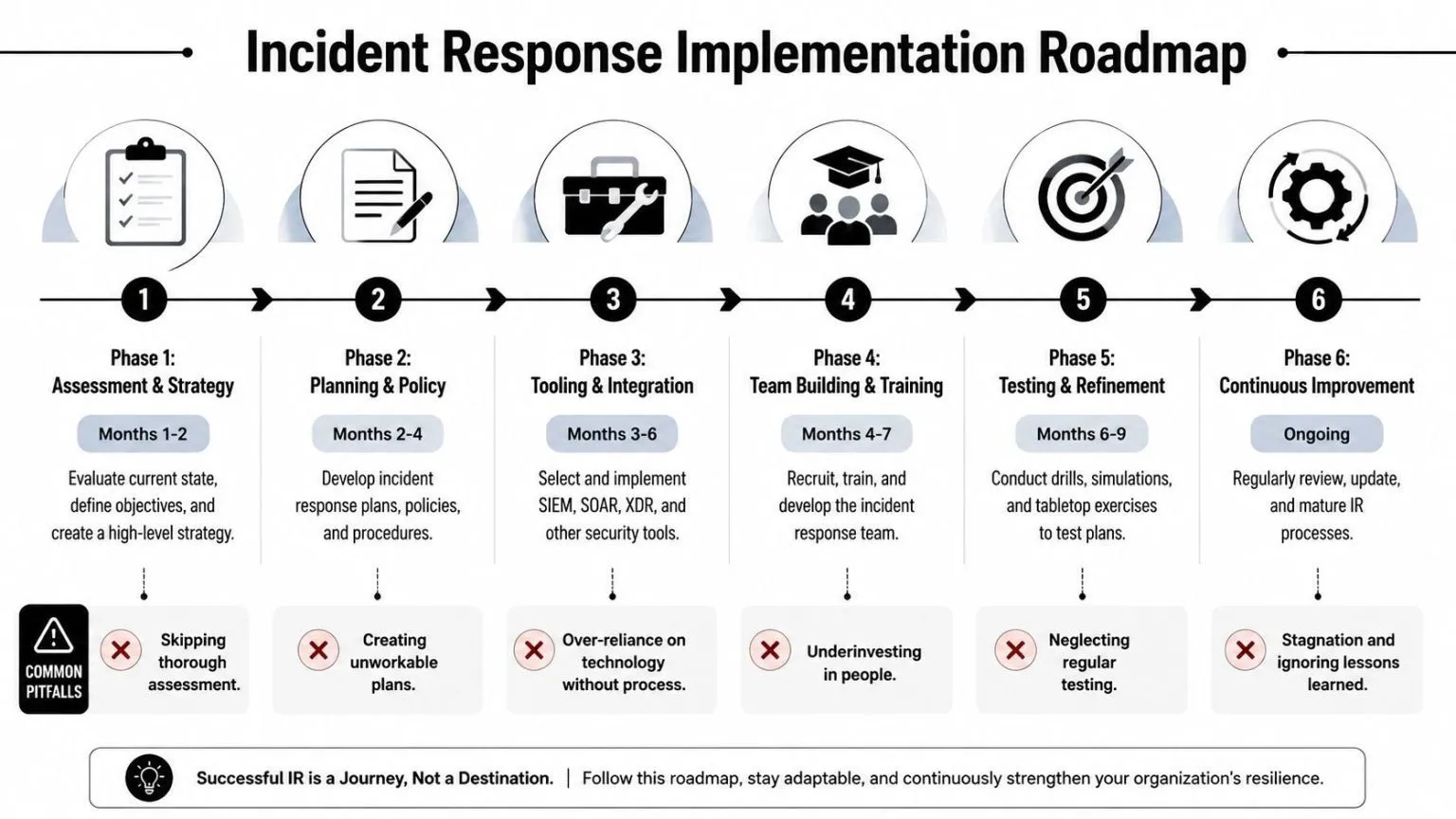 A six-phase roadmap for building and maintaining an effective organizational cybersecurity incident response strategy and framework.