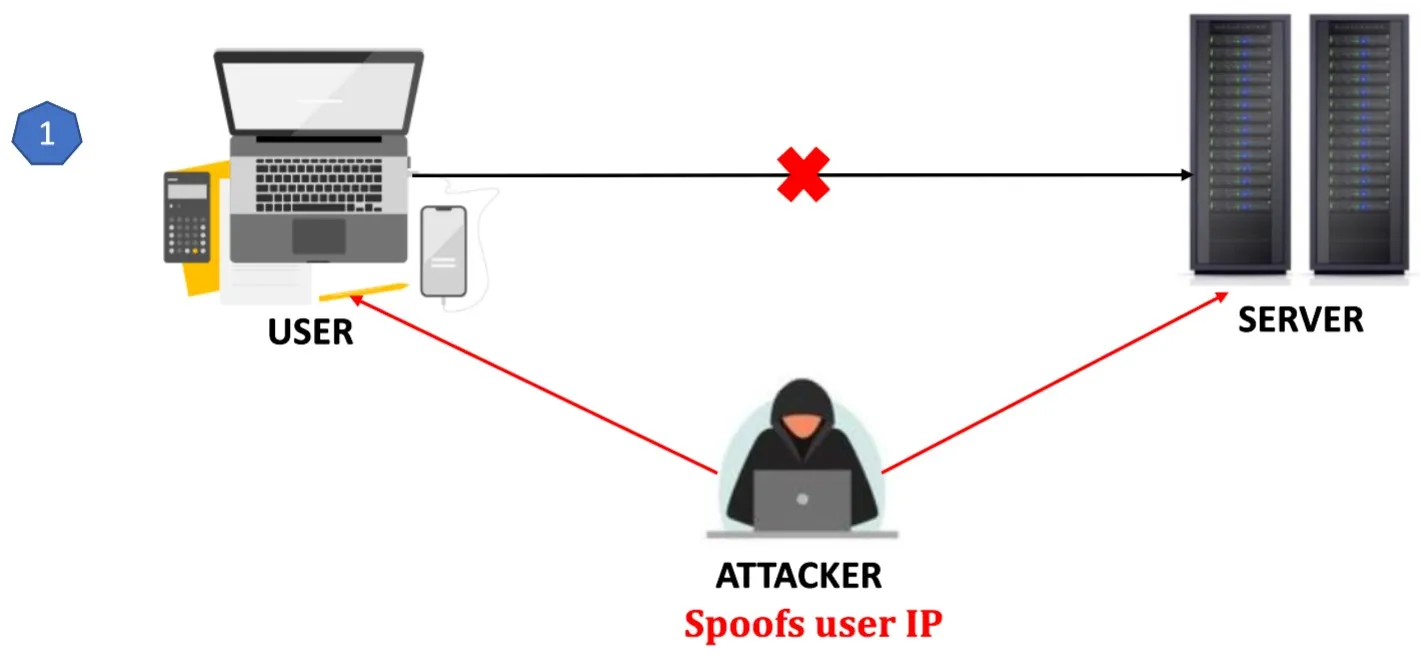 Types of cyber-attacks: Man-in-the-middle (MitM) attack "IP Spoofing"