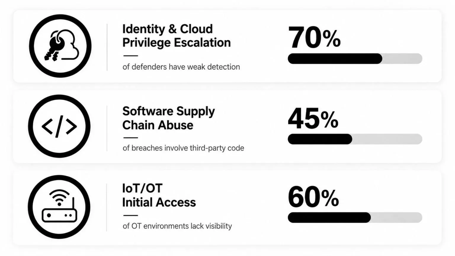 A graphic showing three cybersecurity threat categories with their corresponding percentage statistics for industry awareness.