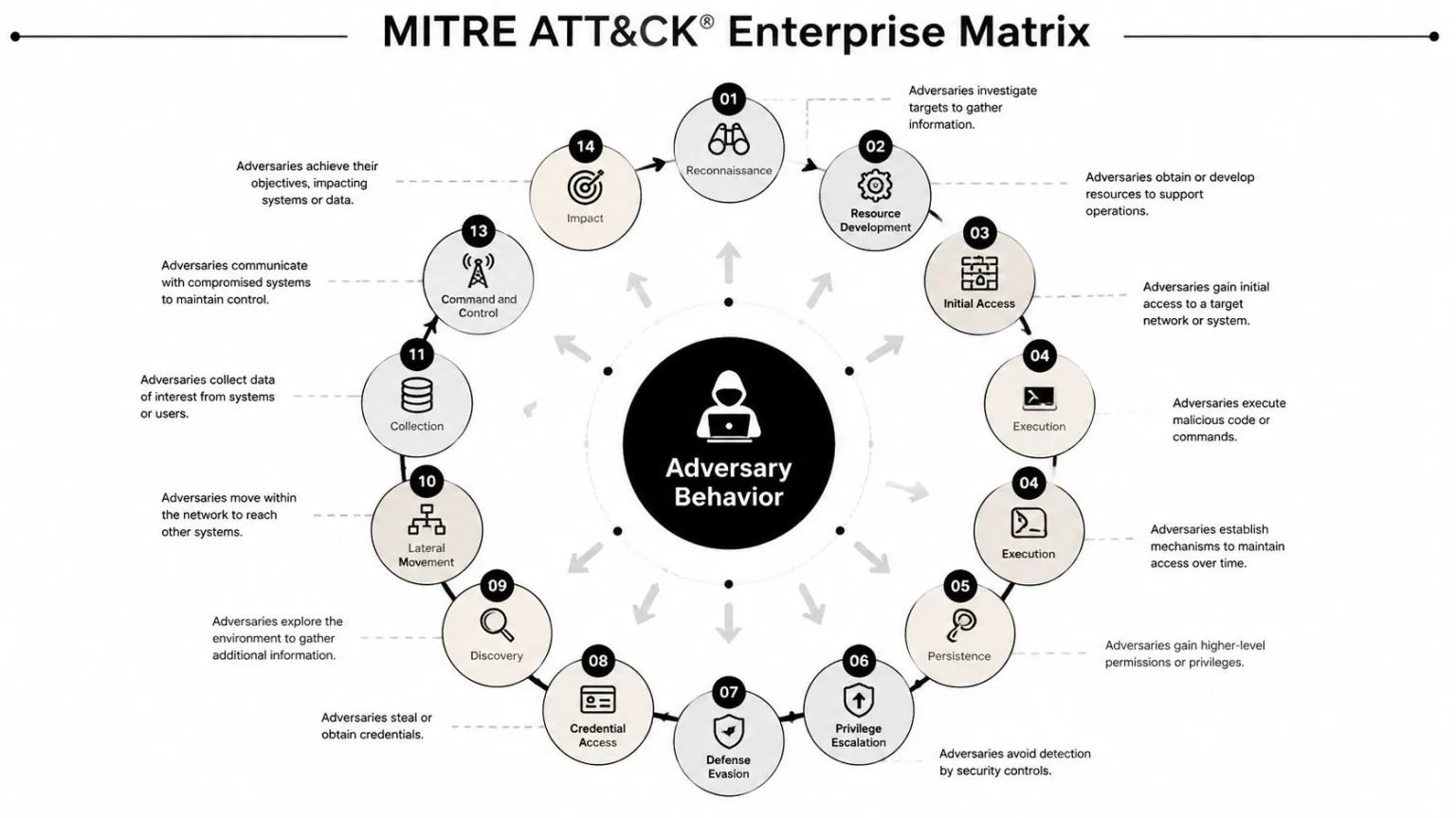 A diagram illustrating the MITRE ATT&CK Enterprise Matrix circular lifecycle model for cyber adversary behavior tactics.