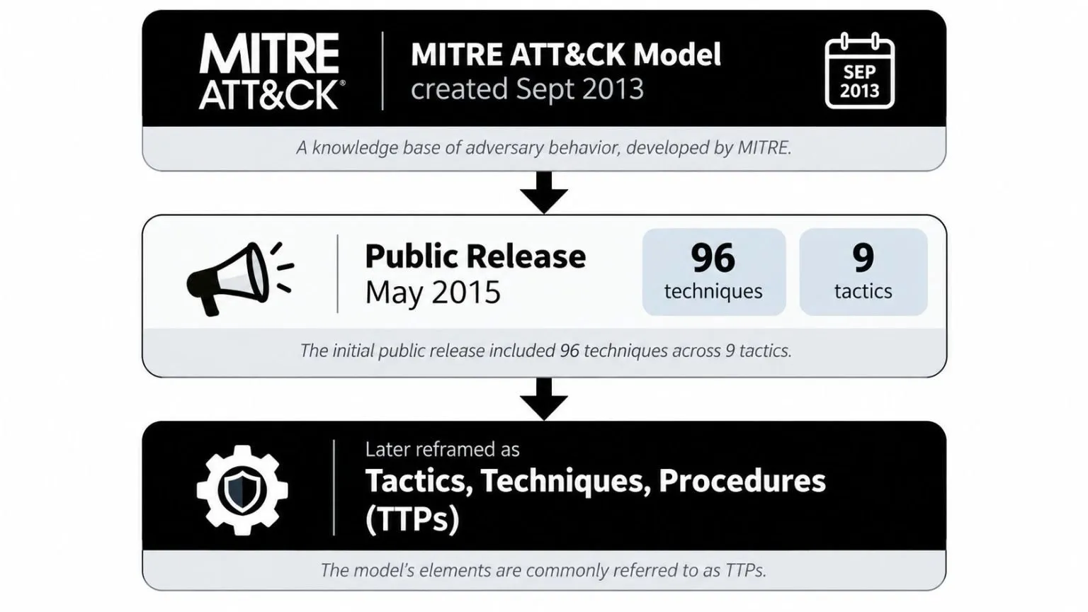 An infographic timeline showing the history and structure of the MITRE ATT&CK framework and its TTP components.