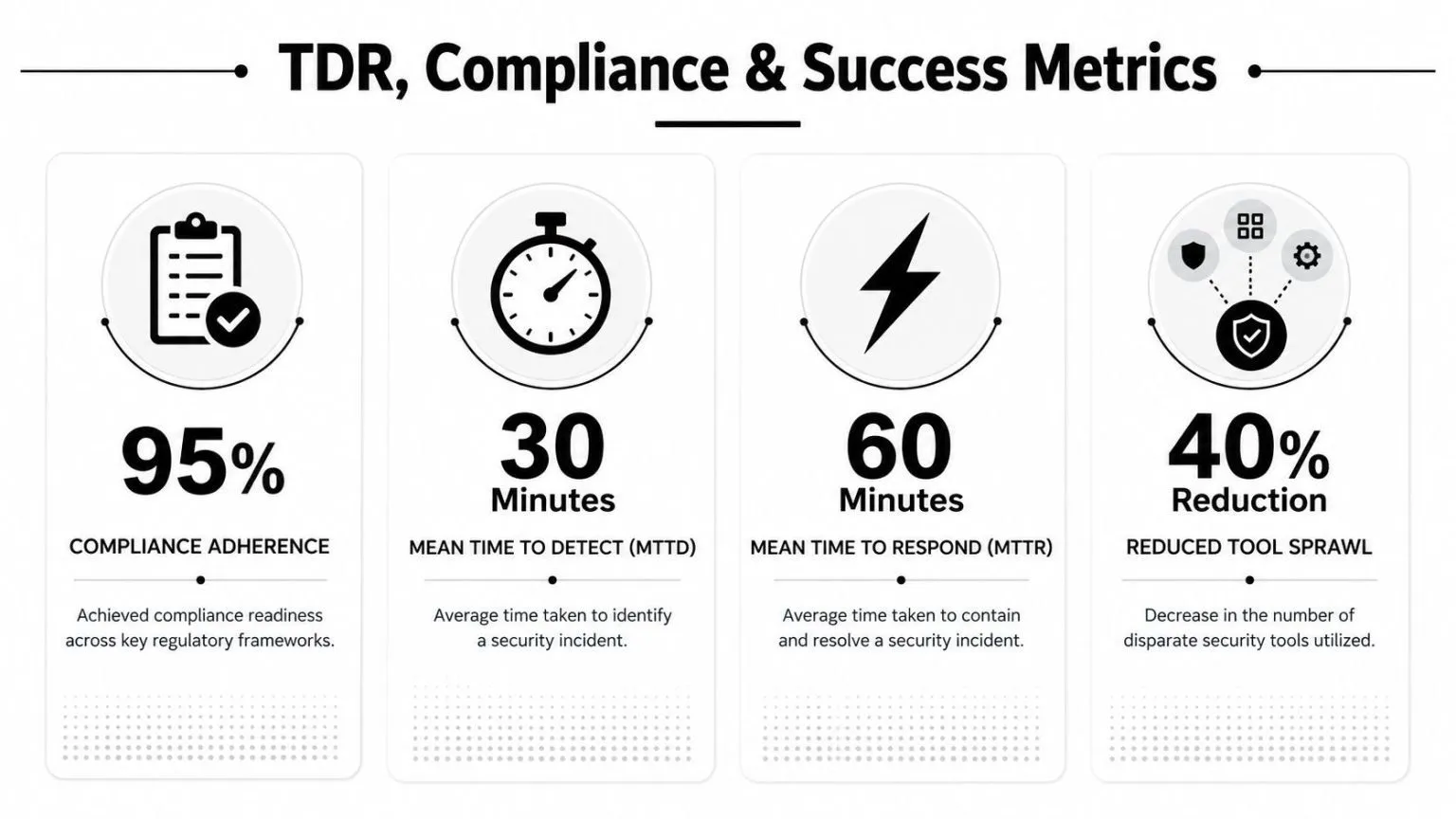 An infographic showing TDR metrics including compliance adherence, MTTD, MTTR, and the reduction of security tool sprawl.