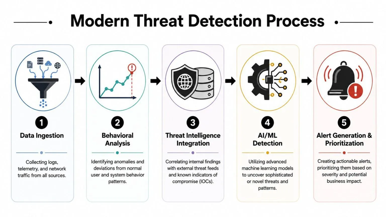 A flowchart showing the five steps of a modern cyber threat detection process from data collection to alerts.