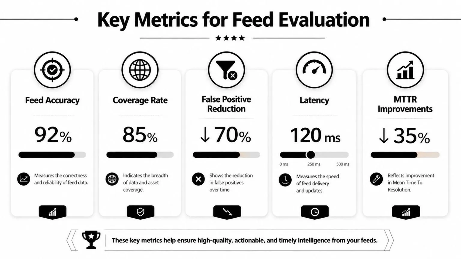 A performance dashboard illustrating five key metrics for evaluating threat intelligence feed quality and efficiency.