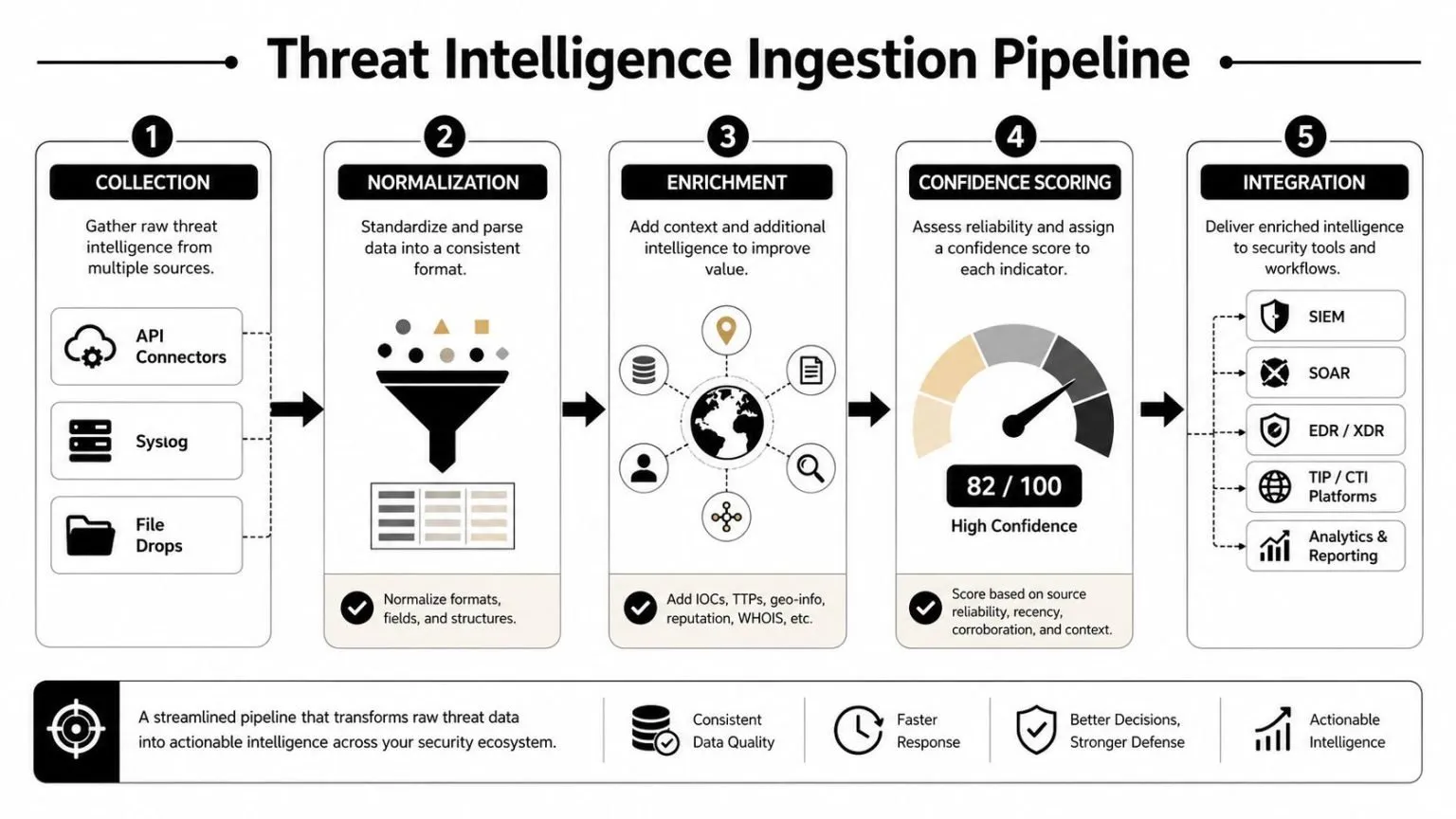 A diagram illustrating the five stages of a threat intelligence ingestion pipeline from collection to integration.
