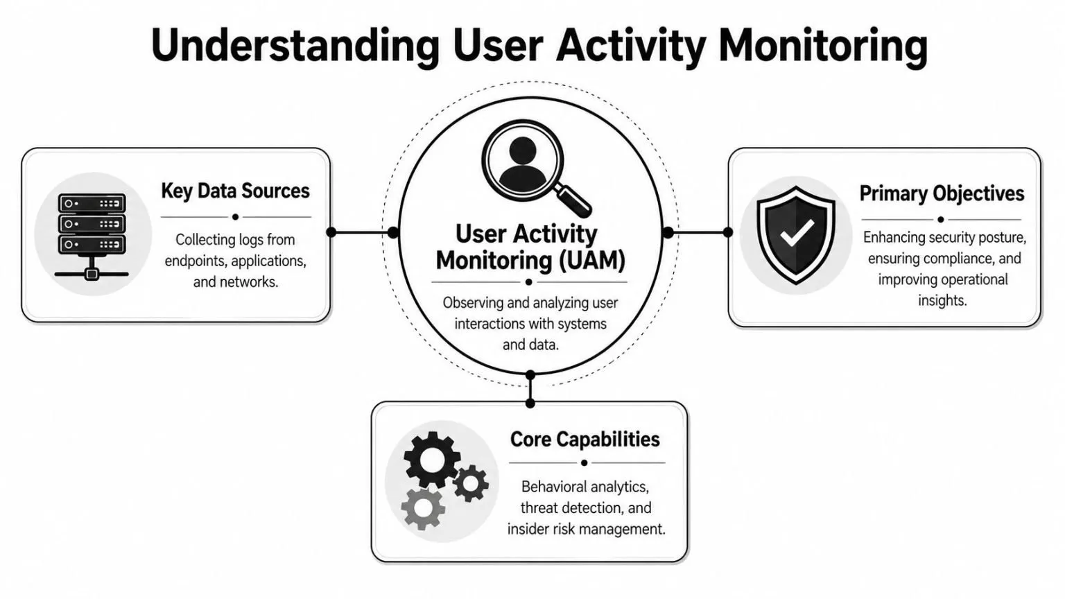 A diagram illustrating the concept of user activity monitoring, featuring key data sources, objectives, and capabilities.