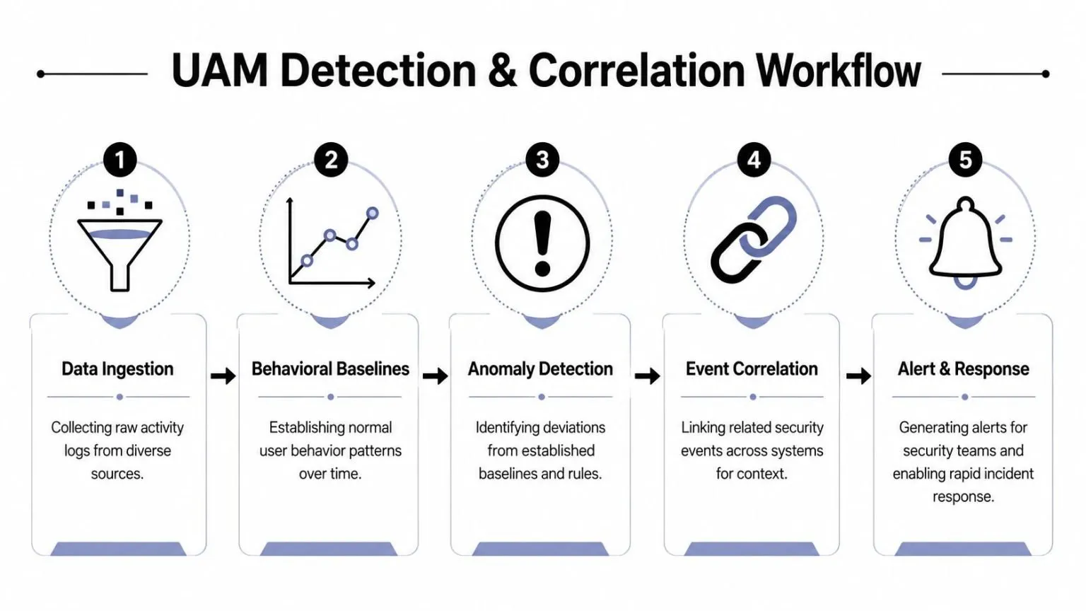 A five-step flowchart illustrating the UAM detection and correlation workflow for monitoring user activity.
