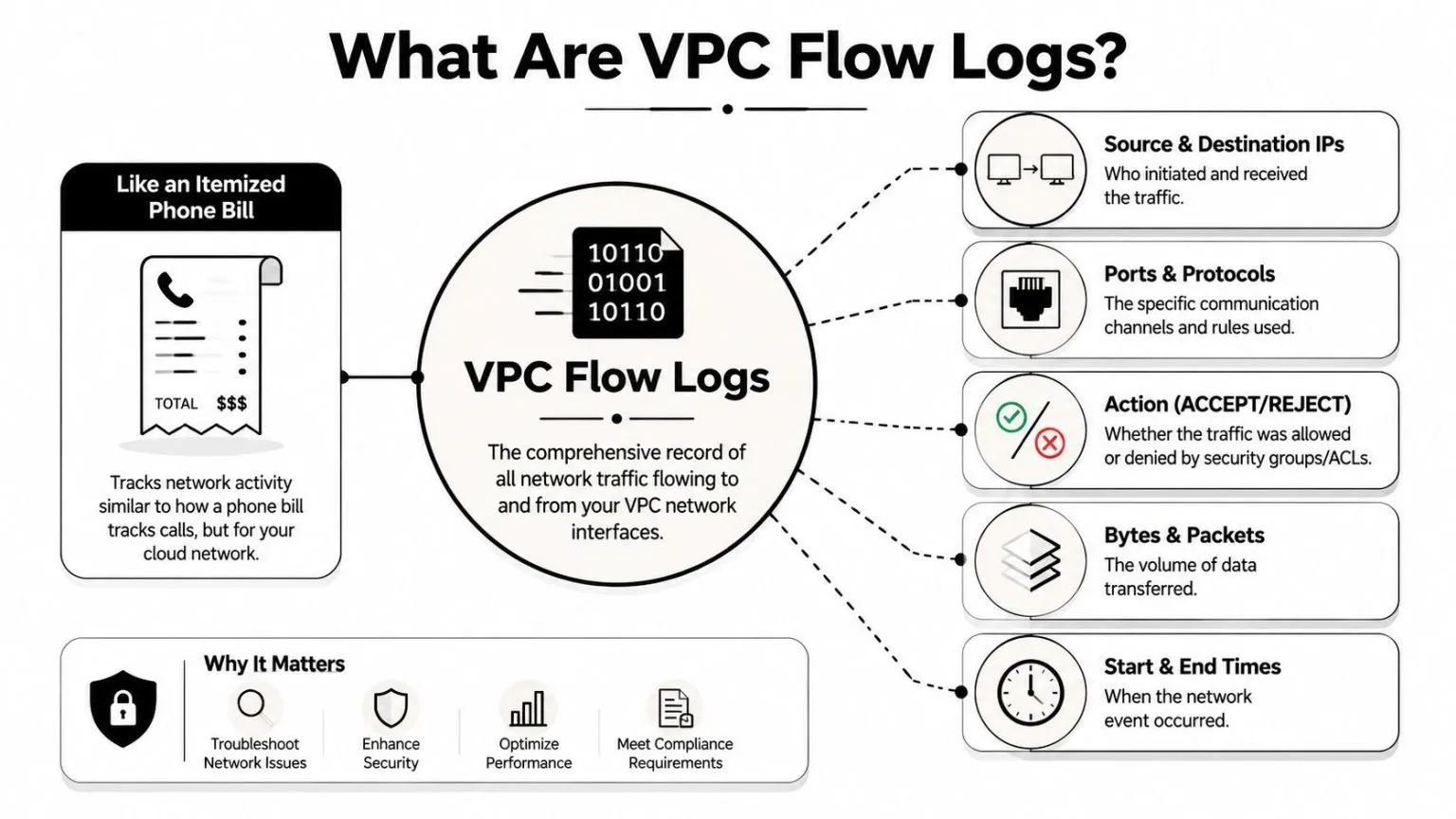An infographic explaining VPC flow logs, illustrating how they track network traffic, data, and security events.