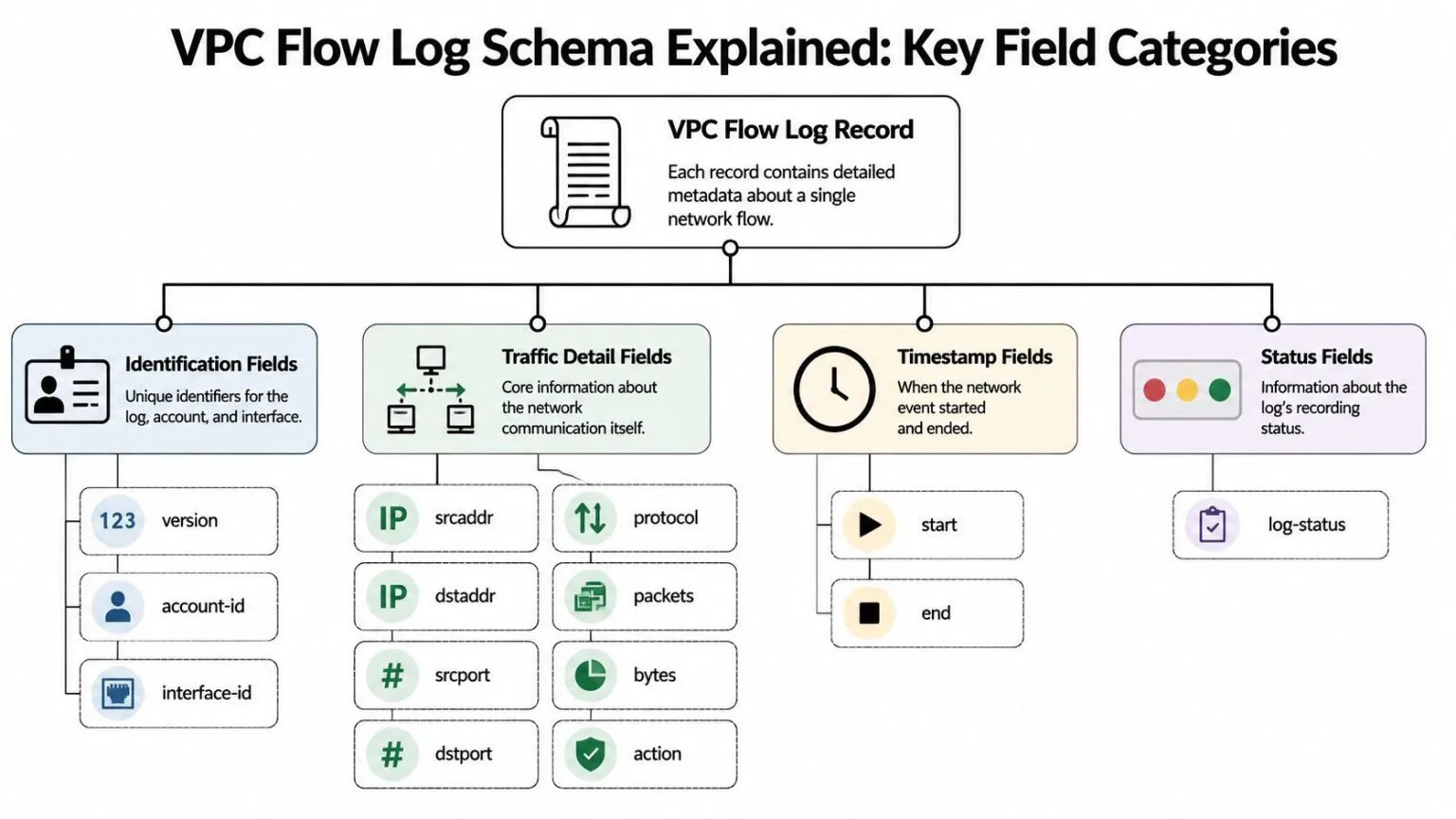 A diagram explaining the key field categories of VPC Flow Log records, including identification, traffic, timestamp, and status.