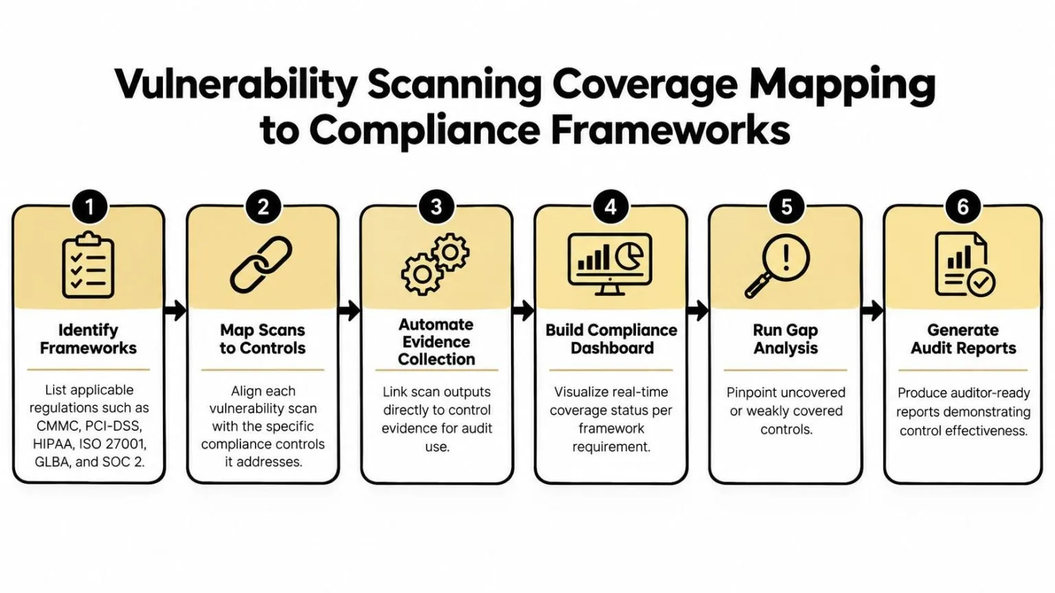 A six-step infographic illustrating how to map vulnerability scanning processes to various compliance frameworks.