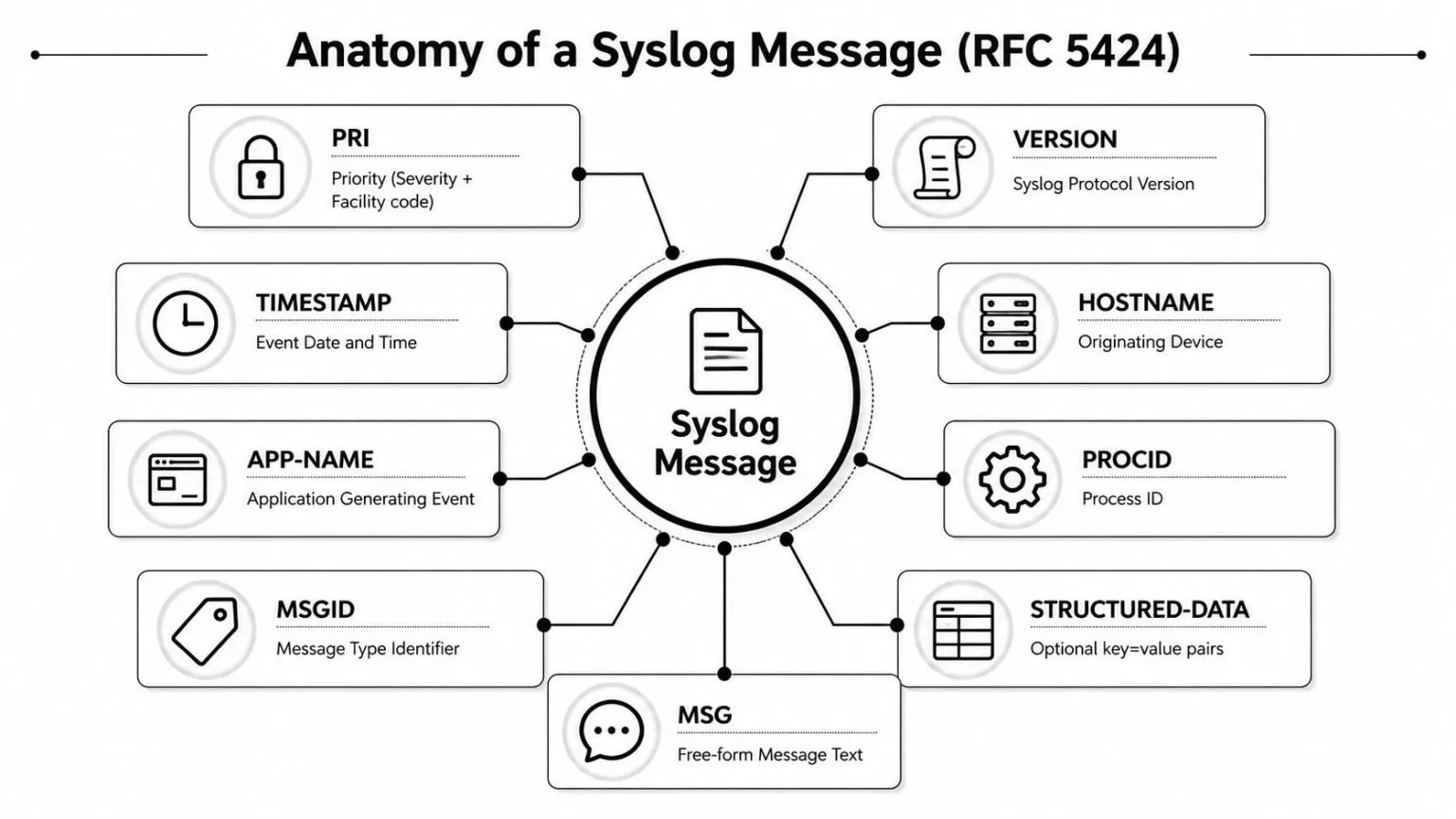 A diagram illustrating the components of an RFC 5424 syslog message including priority, timestamp, hostname, and message.