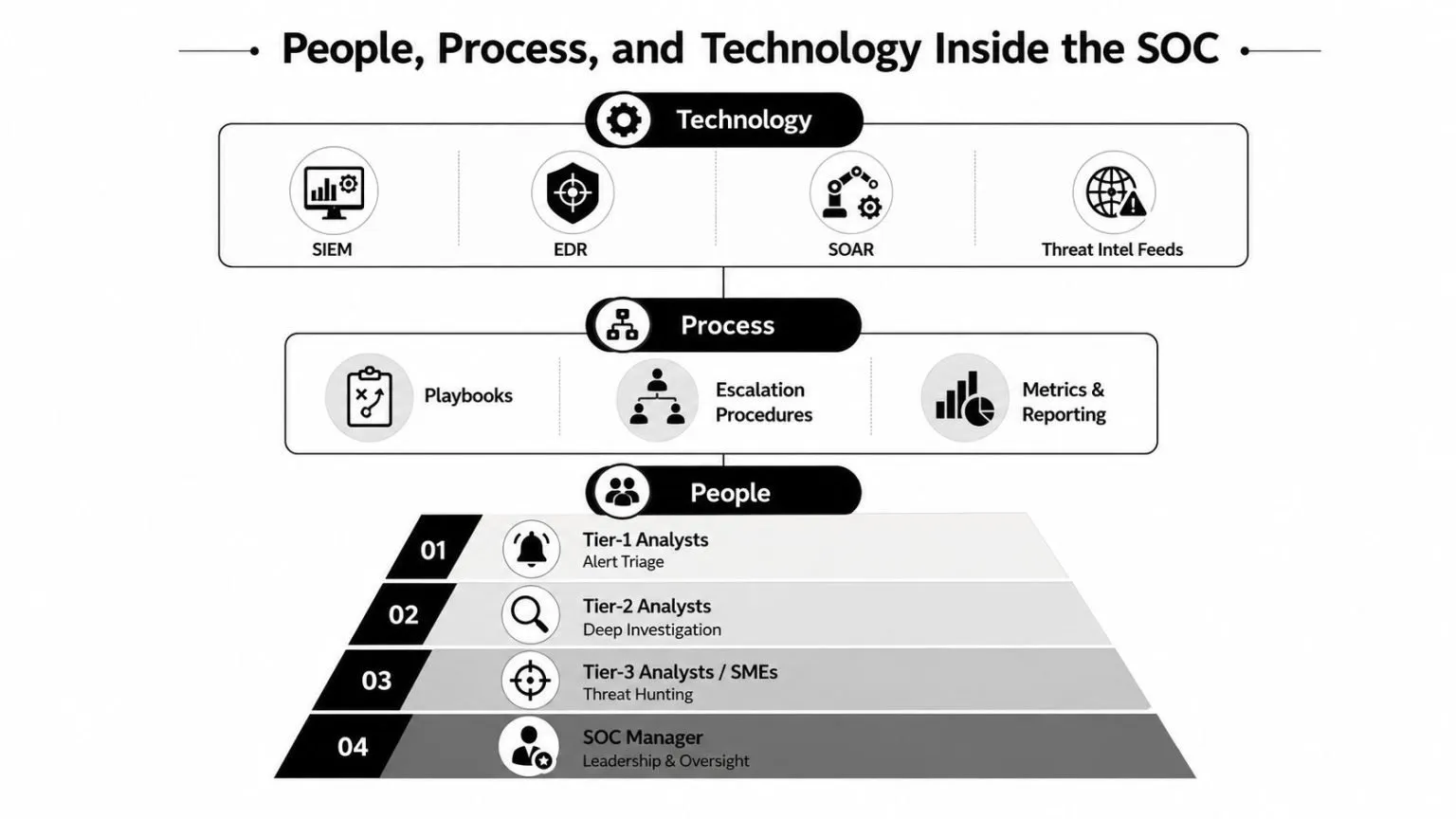 A diagram illustrating the three core pillars of a Security Operations Center: People, Process, and Technology.