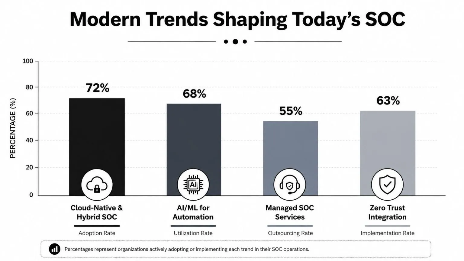 A bar chart showing the adoption percentages of cloud-native SOC, AI automation, managed services, and zero trust integration.