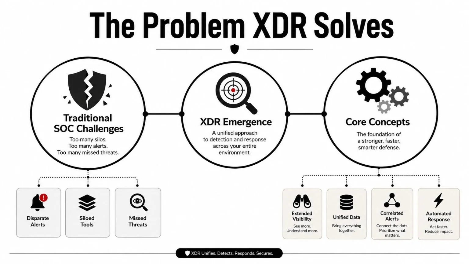 An infographic showing the evolution from traditional security challenges to XDR unified detection and response.